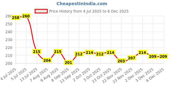 flipkart.com auto hub Microfiber Vehicle Washing Duster auto hub Price History Graph from 4 Jul 2025 to 5 Dec 2025