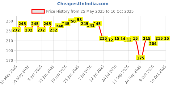 flipkart.com auto hub Microfiber Vehicle WashingCloth auto hub Price History Graph from 25 May 2025 to 9 Oct 2025