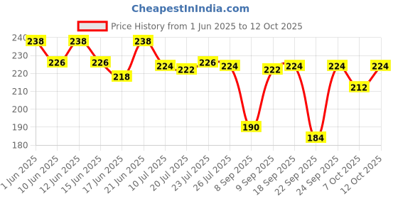 flipkart.com auto hub Microfiber Vehicle WashingCloth auto hub Price History Graph from 1 Jun 2025 to 11 Oct 2025