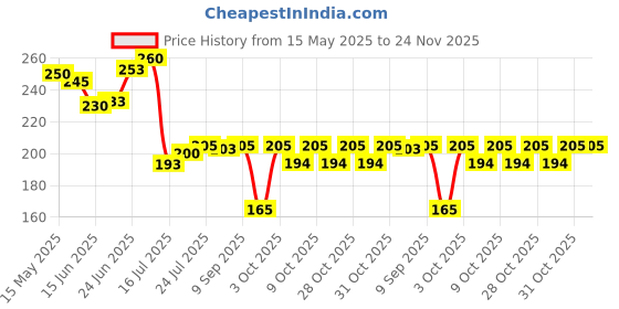 flipkart.com auto hub Microfiber Vehicle WashingCloth auto hub Price History Graph from 15 May 2025 to 24 Nov 2025