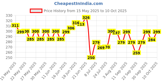 flipkart.com auto hub Microfiber Vehicle WashingCloth auto hub Price History Graph from 15 May 2025 to 9 Oct 2025