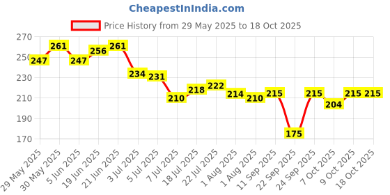 flipkart.com auto hub Microfiber Vehicle WashingCloth auto hub Price History Graph from 29 May 2025 to 18 Oct 2025