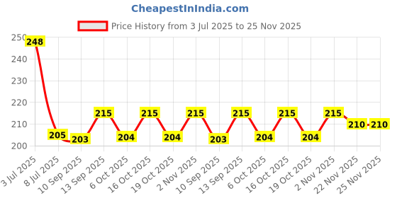 flipkart.com auto hub Synthetic Vehicle Washing Cloth auto hub Price History Graph from 3 Jul 2025 to 24 Nov 2025