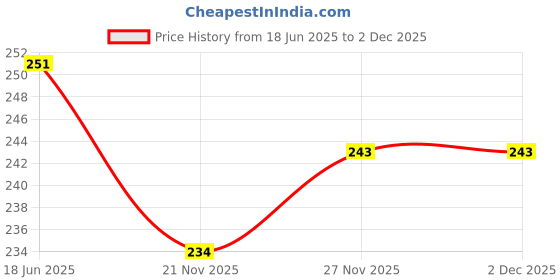 flipkart.com auto hub Waterproof Two Wheeler Cover for Hero auto hub Price History Graph from 18 Jun 2025 to 1 Dec 2025