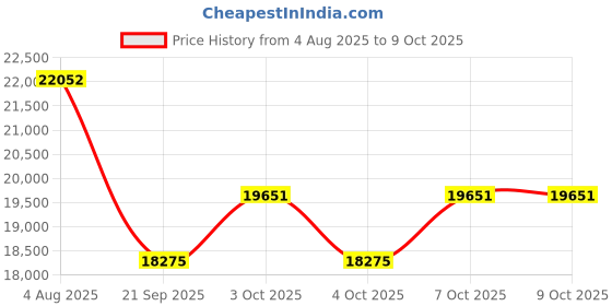 flipkart.com sky technology india Auto Karl Fischer Titrimeter,Model no. STI 461A1 Hydrometer sky technology india Price History Graph from 4 Aug 2025 to 8 Oct 2025