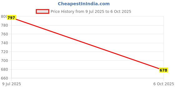 flipkart.com auto kite Manual Dual Mirror For Mahindra Scorpio auto kite Price History Graph from 9 Jul 2025 to 6 Oct 2025