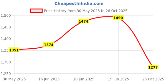 flipkart.com auto kite Plastic, PVC Standard Mat ForMaruti Suzuki Alto 800 auto kite Price History Graph from 30 May 2025 to 26 Oct 2025