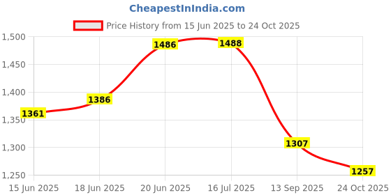 flipkart.com auto kite Plastic, PVC, Vinyl Standard Mat ForMahindra Bolero auto kite Price History Graph from 15 Jun 2025 to 24 Oct 2025