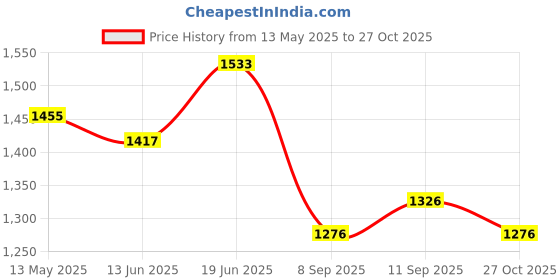 flipkart.com auto kite Plastic, PVC, Vinyl Standard Mat ForMaruti Suzuki Swift auto kite Price History Graph from 13 May 2025 to 27 Oct 2025