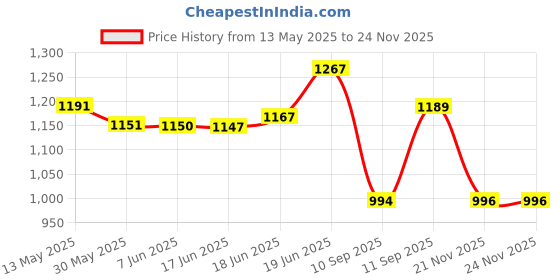 flipkart.com auto kite Plastic, PVC, Vinyl Standard Mat ForMaruti Suzuki Swift Dzire auto kite Price History Graph from 13 May 2025 to 23 Nov 2025