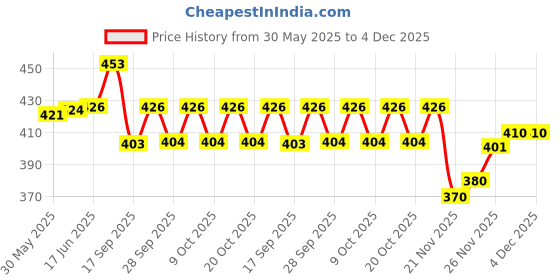 flipkart.com auto kite R7S81 Red Car Shark Fin Signal (AM/FM) Receiver Antenna for All Cars Hidden Vehicle Antenna auto kite Price History Graph from 30 May 2025 to 4 Dec 2025