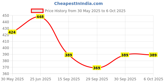 flipkart.com auto kite Red Shark Fin Replacement Signal (AM/FM)Receiver Antenna For Swift Type -1 Hidden Vehicle Antenna auto kite Price History Graph from 30 May 2025 to 5 Oct 2025