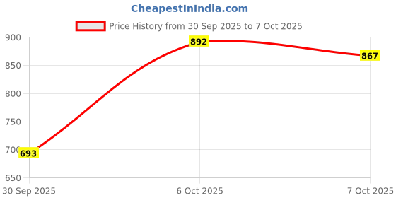 flipkart.com auto kite Rubber, PVC Standard Mat For Mahindra Bolero auto kite Price History Graph from 30 Sep 2025 to 7 Oct 2025