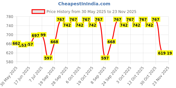 flipkart.com auto kite Rubber, PVC Standard Mat For Maruti Suzuki Alto auto kite Price History Graph from 30 May 2025 to 23 Nov 2025