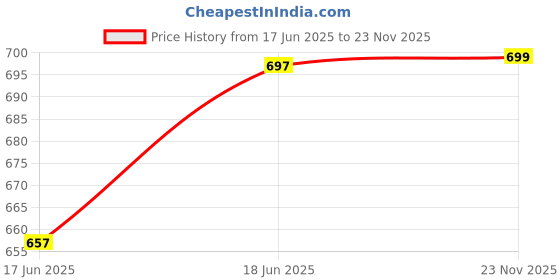 flipkart.com auto kite Rubber, PVC Standard Mat For Maruti Suzuki Ritz auto kite Price History Graph from 17 Jun 2025 to 23 Nov 2025
