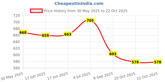 flipkart.com auto kite Rubber, PVC Standard Mat ForMahindra Scorpio auto kite Price History Graph from 30 May 2025 to 20 Oct 2025