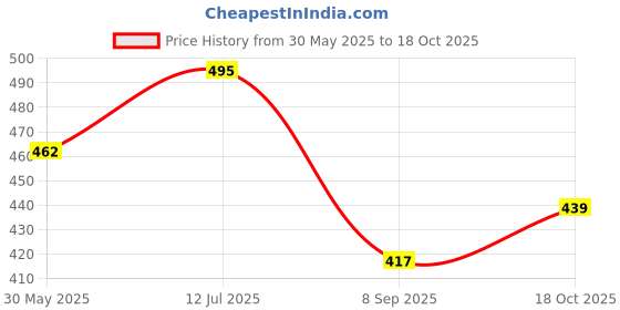 flipkart.com auto kite Side Window Sun Shade For Maruti Suzuki WagonR auto kite Price History Graph from 30 May 2025 to 18 Oct 2025