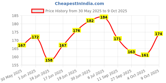 flipkart.com auto kite Side Window Sun Shade For Maruti Suzuki WagonR auto kite Price History Graph from 30 May 2025 to 9 Oct 2025