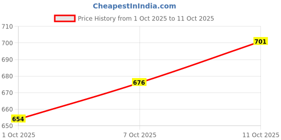 flipkart.com auto kite Wooden Bead Seating Pad For Universal For Car Universal For Car auto kite Price History Graph from 1 Oct 2025 to 11 Oct 2025
