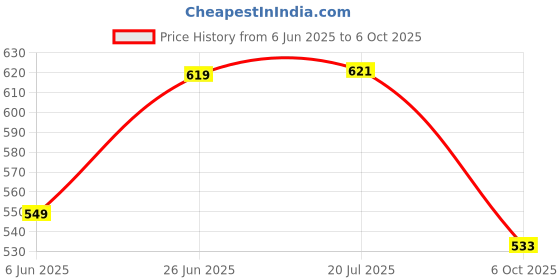 flipkart.com auto lite Front, Rear Wind Deflector auto lite Price History Graph from 6 Jun 2025 to 6 Oct 2025