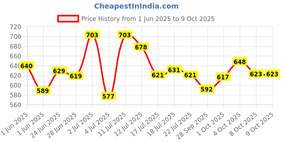 flipkart.com auto lite Front, Rear Wind Deflector auto lite Price History Graph from 1 Jun 2025 to 9 Oct 2025