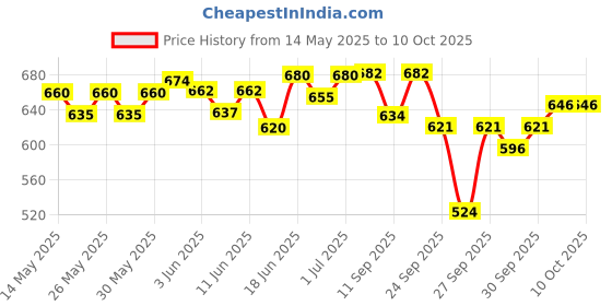 flipkart.com auto lite Non-convertibles Front, Rear Wind Deflector auto lite Price History Graph from 14 May 2025 to 9 Oct 2025
