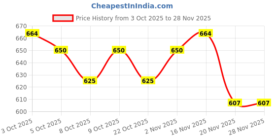 flipkart.com auto lite TOYOTA LIVA ROOF RAIL Car Beading Roll For Window Sill auto lite Price History Graph from 3 Oct 2025 to 28 Nov 2025