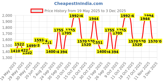 flipkart.com auto lovers ™ Car Inflatable Bed Beige for Maruti Baleno with Multipurpose Brush ™ Car Inflatable Bed Beige for Maruti Baleno with Multipurpose Brush Car Inflatable Bed auto lovers Price History Graph from 19 May 2025 to 3 Dec 2025