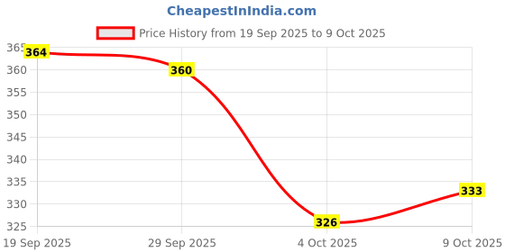 flipkart.com auto mac Universal Car Rear Tail Lights Dicky Light Streamer Brake Turn Signal LED Lamp Strip Waterproof, Car LEDs Strips Braking light 5264 Car Fancy Lights auto mac Price History Graph from 19 Sep 2025 to 9 Oct 2025