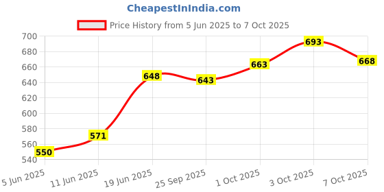flipkart.com auto mt Back Rack Seat Extender Trail Expedition Carrier for Yamaha MT15 MT-15 R15 V3 Bike Fairing Kit auto mt Price History Graph from 5 Jun 2025 to 7 Oct 2025