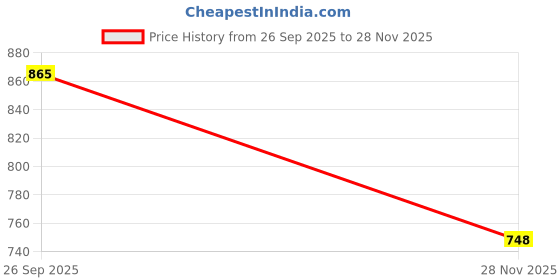 flipkart.com auto mt Bike Back Rack Metal Heavy Seat Extender for Yamaha MT-15 & R15V3 Bike Fairing Kit auto mt Price History Graph from 26 Sep 2025 to 28 Nov 2025
