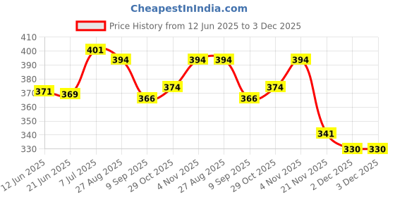flipkart.com auto mt Car Tow Hook Universal Decorative V Shape Racing Style Trailer Hook Sticker for Car Bumper (ONLY Decoration) (RED) 12 m Towing Cable auto mt Price History Graph from 12 Jun 2025 to 3 Dec 2025