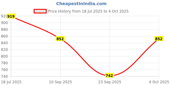 flipkart.com auto mt CRASHGUARD Leg Guard LEGGUARD WID Frame Slider for Yamaha MT 15 MT-15 Bike Fairing Kit auto mt Price History Graph from 18 Jul 2025 to 4 Oct 2025