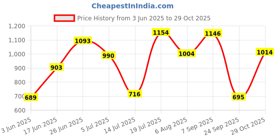 flipkart.com auto mt CRASHGUARD LEGGUARD with Frame Slider for Yamaha MT 15 MT-15 Bike Crash Guard auto mt Price History Graph from 3 Jun 2025 to 29 Oct 2025