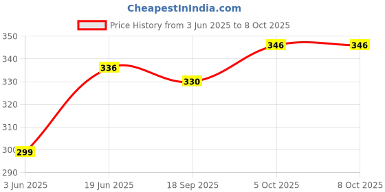 flipkart.com auto mt MARUTI GYPSY King 4x4 Led Indicators LED LIGHT COLLECTION SIDE PANEL INDICATOR Car Dash Indicator Lamp auto mt Price History Graph from 3 Jun 2025 to 7 Oct 2025