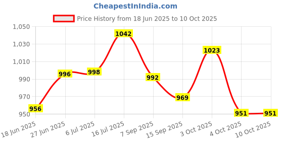 flipkart.com auto mt MARUTI GYPSY LED LIGHT REAR BRAKE TAIL LIGHT SET OF 2PC Car Dash Indicator Lamp auto mt Price History Graph from 18 Jun 2025 to 10 Oct 2025