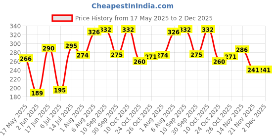 flipkart.com auto mt MARUTI ZEN MARUTI 800 MARUTI ALTO FRONT INDICATOR TRANSPARENT GLASS SET OF 4PC Indicator Light Car Incandescent for Maruti Suzuki (2 V, 2 W) auto mt Price History Graph from 17 May 2025 to 2 Dec 2025