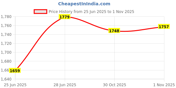 flipkart.com auto mt PULSAR 220 CRASHGUARD Leg Guard LEGGUARD WID Frame Slider for Bike Crash Guard Bike Fairing Kit auto mt Price History Graph from 25 Jun 2025 to 30 Oct 2025