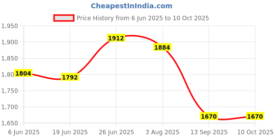 flipkart.com auto mt PULSAR 220 CRASHGUARD LEGGUARD WID Frame Slider for BAJAJ PULSAR 220 Bike Crash Guard auto mt Price History Graph from 6 Jun 2025 to 8 Oct 2025