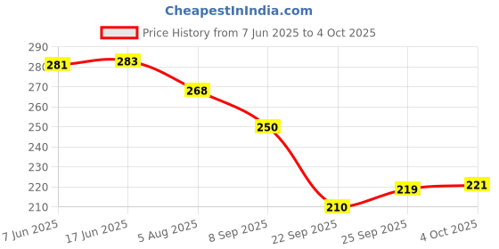 flipkart.com auto mt RALLI ART RED TOW BELT & STRAP, Premium Red Universal Front & Rear Tow Strap/Tow Hook Ribbon 0.2 m Towing Cable auto mt Price History Graph from 7 Jun 2025 to 4 Oct 2025
