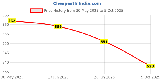 flipkart.com auto mt Rear 2PC-Bumper Guard Diffuser Splitter Lip Body Kit-Universal Scratch-Protector Car Flywheel auto mt Price History Graph from 30 May 2025 to 5 Oct 2025