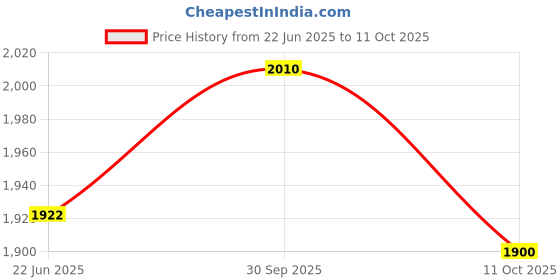 flipkart.com auto mt Red Cotton Car Pillow Cushion for Universal For Car auto mt Price History Graph from 22 Jun 2025 to 11 Oct 2025