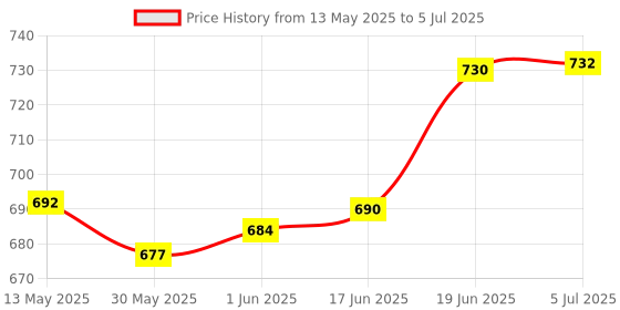 flipkart.com gh generic hub Auto Object Detector for Universal Cars (4 Sensors, Black) Set of 4 Black Sensors Reverse Radar Beep Sound Alert Parking Sensor gh generic hub Price History Graph from 13 May 2025 to 5 Jul 2025