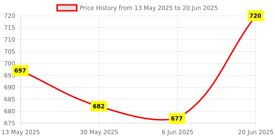 flipkart.com e-generix Auto Object Detector Reverse Parking Sensor_White Parking Sensor e-generix Price History Graph from 13 May 2025 to 20 Jun 2025