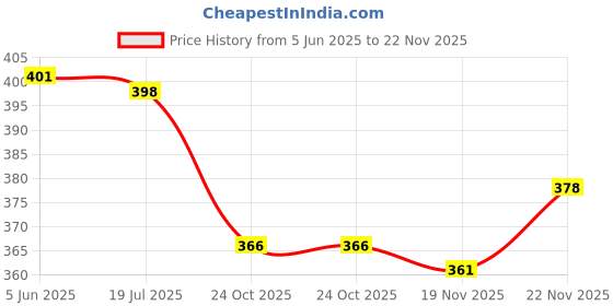 flipkart.com hu creations Auto Oil Filter Wrench Car Repair Tools Adjustable Two Way Oil Filter Wrench 3 Jaw Remover Tool For Cars Trucks Single Sided Speciality hu creations Price History Graph from 5 Jun 2025 to 21 Nov 2025