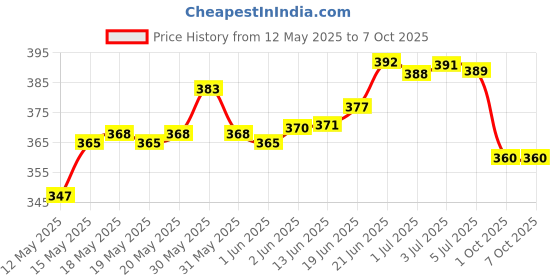 flipkart.com auto-on 20 W Motion Sensor Standard B22 LED Bulb auto-on Price History Graph from 12 May 2025 to 6 Oct 2025