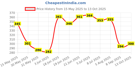 flipkart.com auto-on 9 W Basic Standard B22 LED Bulb auto-on Price History Graph from 15 May 2025 to 13 Oct 2025
