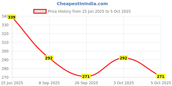flipkart.com auto-on 9 W Motion Sensor Round B22 LED Bulb auto-on Price History Graph from 25 Jun 2025 to 5 Oct 2025