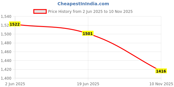 flipkart.com auto-on 9 W Motion Sensor Round B22 LED Bulb auto-on Price History Graph from 2 Jun 2025 to 10 Nov 2025