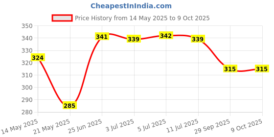 flipkart.com auto-on 9 W Motion Sensor Standard B22 LED Bulb auto-on Price History Graph from 14 May 2025 to 9 Oct 2025